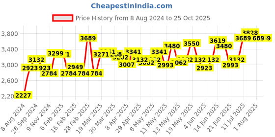 myntra.com LULU & SKY Women Straight Fit Heavy Fade Clean Stretchable Jeans lulu & sky Price History Graph from 8 Aug 2024 to 24 Oct 2025