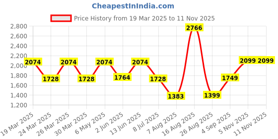 myntra.com LULU & SKY Women Straight Fit Heavy Fade High-Rise Jeans lulu & sky Price History Graph from 19 Mar 2025 to 10 Nov 2025