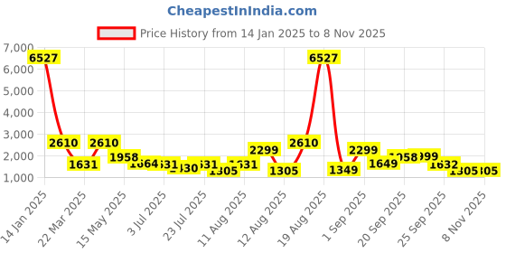 myntra.com LULU & SKY Women Straight Fit High-Rise Cargos Trousers lulu & sky Price History Graph from 14 Jan 2025 to 4 Nov 2025