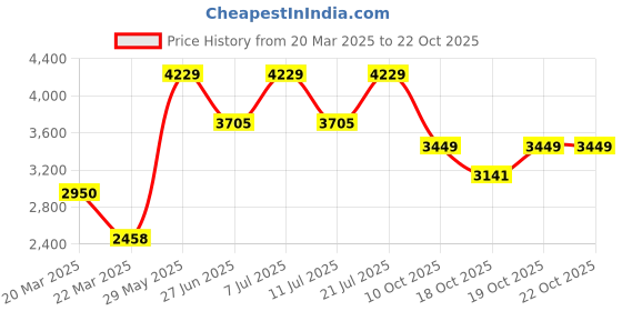 myntra.com LULU & SKY Women Straight Fit High-Rise Cargos Trousers lulu & sky Price History Graph from 20 Mar 2025 to 21 Oct 2025