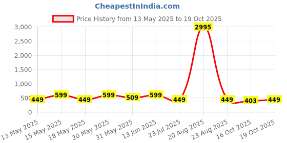 myntra.com LULU & SKY Women Straight Fit High-Rise Cargos Trousers lulu & sky Price History Graph from 13 May 2025 to 19 Oct 2025