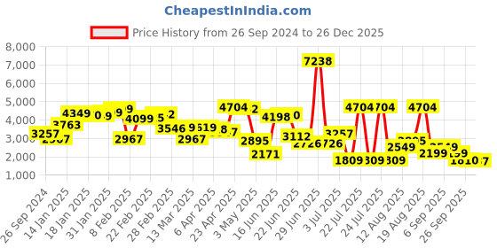 myntra.com LULU & SKY Women Straight Fit High Rise Clean Look Jeans lulu & sky Price History Graph from 26 Sep 2024 to 26 Dec 2025