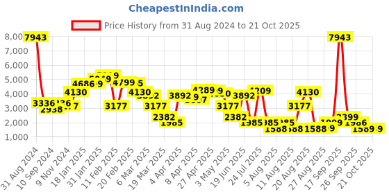 myntra.com LULU & SKY Women Straight Fit High-Rise Clean Look Jeans lulu & sky Price History Graph from 31 Aug 2024 to 20 Oct 2025