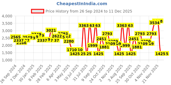 myntra.com LULU & SKY Women Straight Fit High-Rise Clean Look Stretchable Jeans lulu & sky Price History Graph from 26 Sep 2024 to 11 Dec 2025
