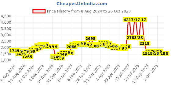myntra.com LULU & SKY Women Straight Fit High-Rise Clean Look Stretchable Jeans lulu & sky Price History Graph from 8 Aug 2024 to 26 Oct 2025
