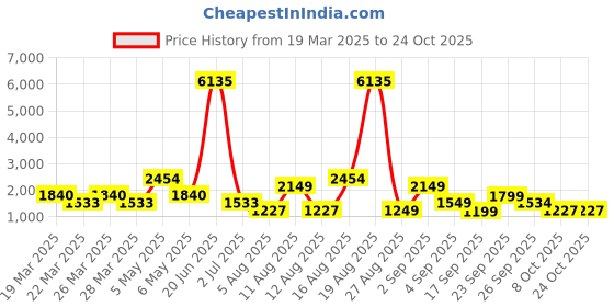 myntra.com LULU & SKY Women Straight Fit High-Rise Clean Look Stretchable Jeans lulu & sky Price History Graph from 19 Mar 2025 to 24 Oct 2025