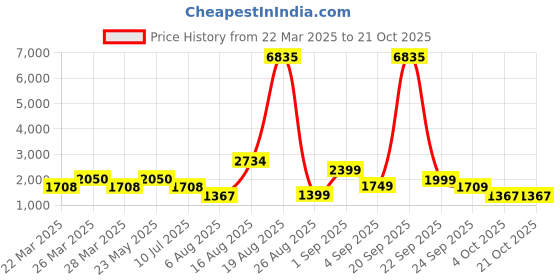 myntra.com LULU & SKY Women Straight Fit High-Rise Comfort Distressed Heavy Fade Jeans lulu & sky Price History Graph from 22 Mar 2025 to 20 Oct 2025