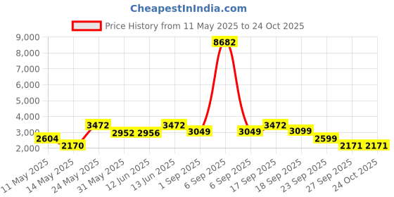 myntra.com LULU & SKY Women Straight Fit High-Rise Cotton Heavy Fade Jeans lulu & sky Price History Graph from 11 May 2025 to 24 Oct 2025