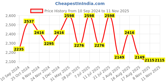 myntra.com LULU & SKY Women Straight Fit High-Rise Highly Distressed Heavy Fade Jeans lulu & sky Price History Graph from 10 Sep 2024 to 10 Nov 2025