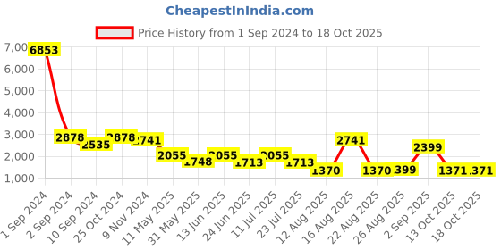myntra.com LULU & SKY Women Straight Fit High-Rise Highly Distressed Heavy Fade Jeans lulu & sky Price History Graph from 1 Sep 2024 to 18 Oct 2025