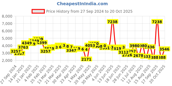myntra.com LULU & SKY Women Straight Fit High Rise Highly Distressed Jeans lulu & sky Price History Graph from 27 Sep 2024 to 20 Oct 2025