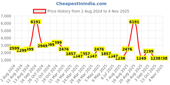 myntra.com LULU & SKY Women Straight Fit High-Rise Highly Distressed Light Fade Stretchable Jeans lulu & sky Price History Graph from 2 Aug 2024 to 3 Nov 2025