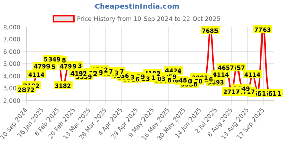 myntra.com LULU & SKY Women Straight Fit High-Rise Jeans lulu & sky Price History Graph from 10 Sep 2024 to 21 Oct 2025