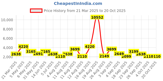 myntra.com LULU & SKY Women Straight Fit High-Rise Jeans lulu & sky Price History Graph from 21 Mar 2025 to 20 Oct 2025