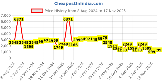 myntra.com LULU & SKY Women Straight Fit High-Rise Light Fade Jeans lulu & sky Price History Graph from 8 Aug 2024 to 17 Nov 2025