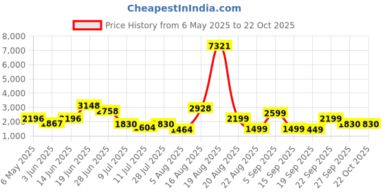 myntra.com LULU & SKY Women Straight Fit High-Rise Low Distress Heavy Fade Jeans lulu & sky Price History Graph from 6 May 2025 to 20 Oct 2025