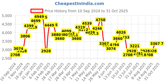 myntra.com LULU & SKY Women Straight Fit High-Rise Low Distress Jeans lulu & sky Price History Graph from 10 Sep 2024 to 30 Oct 2025