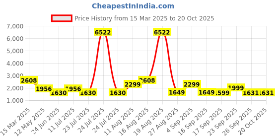 myntra.com LULU & SKY Women Straight Fit High-Rise Low Distress Light Fade Jeans lulu & sky Price History Graph from 15 Mar 2025 to 20 Oct 2025