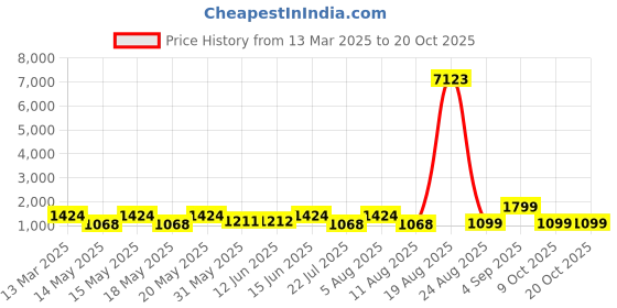 myntra.com LULU & SKY Women Straight Fit High-Rise Mildly Distressed Heavy Fade Jeans lulu & sky Price History Graph from 13 Mar 2025 to 20 Oct 2025