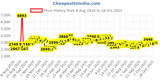 myntra.com LULU & SKY Women Straight Fit High-Rise Mildly Distressed Heavy Fade Ripped Jeans lulu & sky Price History Graph from 8 Aug 2024 to 18 Oct 2025
