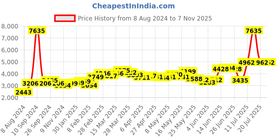 myntra.com LULU & SKY Women Straight Fit High-Rise Mildly Distressed Light Fade Stretchable Jeans lulu & sky Price History Graph from 8 Aug 2024 to 6 Nov 2025