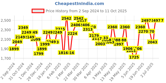 myntra.com LULU & SKY Women Straight Fit High-Rise Parallel Trousers lulu & sky Price History Graph from 2 Sep 2024 to 4 Oct 2025