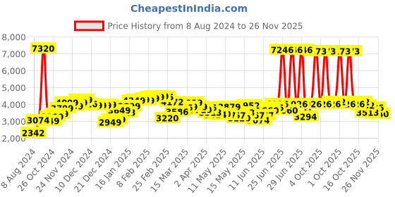 myntra.com LULU & SKY Women Straight Fit High-Rise Parallel Trousers lulu & sky Price History Graph from 8 Aug 2024 to 26 Nov 2025