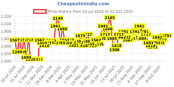 myntra.com LULU & SKY Women Straight Fit High-Rise Pleated Trousers lulu & sky Price History Graph from 10 Jul 2024 to 21 Oct 2025