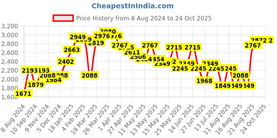 myntra.com LULU & SKY Women Straight Fit High-Rise Pleated Trousers lulu & sky Price History Graph from 8 Aug 2024 to 24 Oct 2025