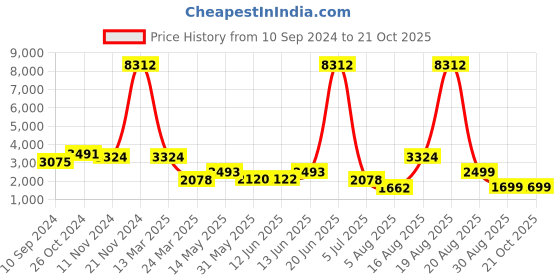 myntra.com LULU & SKY Women Straight Fit High-Rise Pleated Trousers lulu & sky Price History Graph from 10 Sep 2024 to 20 Oct 2025