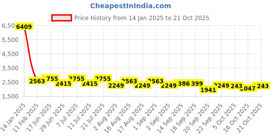myntra.com LULU & SKY Women Straight Fit High-Rise Pleated Trousers lulu & sky Price History Graph from 14 Jan 2025 to 21 Oct 2025