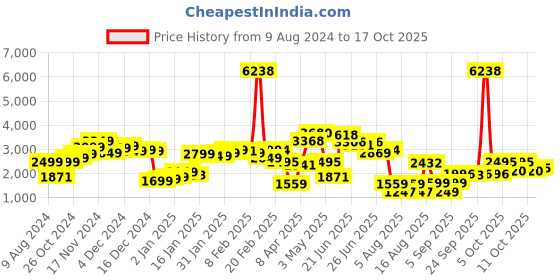myntra.com LULU & SKY Women Straight Fit High-Rise Slash Knee Heavy Fade Jeans lulu & sky Price History Graph from 9 Aug 2024 to 16 Oct 2025