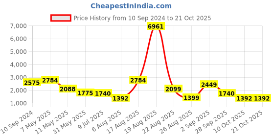 myntra.com LULU & SKY Women Straight Fit High-Rise Slash Knee Jeans lulu & sky Price History Graph from 10 Sep 2024 to 20 Oct 2025