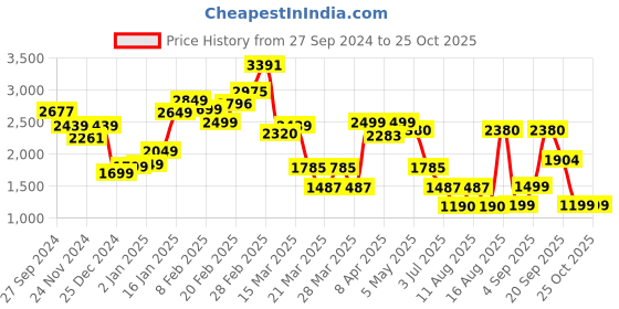 myntra.com LULU & SKY Women Straight Fit High-Rise Slash Knee Light Fade Jeans lulu & sky Price History Graph from 27 Sep 2024 to 25 Oct 2025