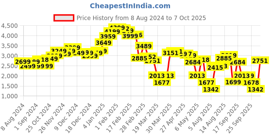 myntra.com LULU & SKY Women Straight Fit High-Rise Slash Knee Light Fade Ripped Jeans lulu & sky Price History Graph from 8 Aug 2024 to 7 Oct 2025