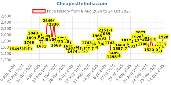 myntra.com LULU & SKY Women Straight Fit High-Rise Trousers lulu & sky Price History Graph from 8 Aug 2024 to 24 Oct 2025
