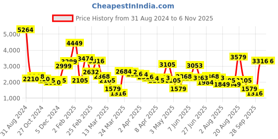 myntra.com LULU & SKY Women Straight Fit High-Rise Trousers lulu & sky Price History Graph from 31 Aug 2024 to 2 Nov 2025