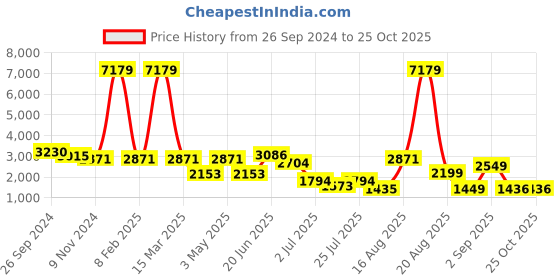 myntra.com LULU & SKY Women Straight Fit High-Rise Trousers lulu & sky Price History Graph from 26 Sep 2024 to 24 Oct 2025