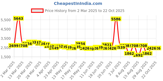 myntra.com LULU & SKY Women Straight Fit High-Rise Trousers lulu & sky Price History Graph from 2 Mar 2025 to 20 Oct 2025