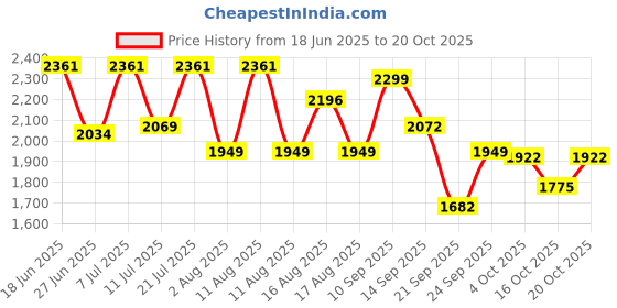 myntra.com LULU & SKY Women Straight Fit High-Rise Trousers lulu & sky Price History Graph from 18 Jun 2025 to 20 Oct 2025