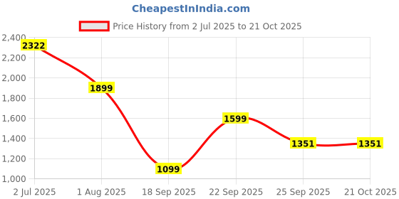 myntra.com LULU & SKY Women Straight Fit High-Rise Trousers lulu & sky Price History Graph from 2 Jul 2025 to 21 Oct 2025
