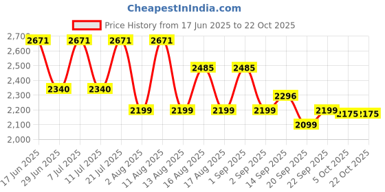 myntra.com LULU & SKY Women Straight Fit High-Rise Trousers lulu & sky Price History Graph from 17 Jun 2025 to 21 Oct 2025