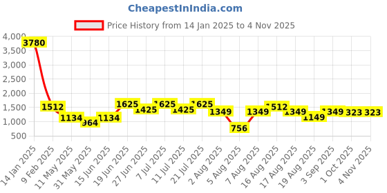 myntra.com LULU & SKY Women Straight Fit High-Rise Trousers lulu & sky Price History Graph from 14 Jan 2025 to 3 Nov 2025