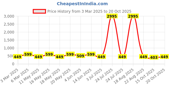 myntra.com LULU & SKY Women Straight Fit High-Rise Trousers lulu & sky Price History Graph from 3 Mar 2025 to 20 Oct 2025