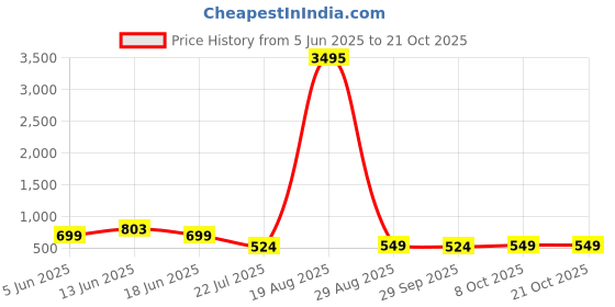 myntra.com LULU & SKY Women Straight Fit High-Rise Trousers lulu & sky Price History Graph from 5 Jun 2025 to 21 Oct 2025