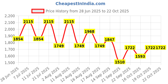 myntra.com LULU & SKY Women Straight Fit High-Rise Trousers lulu & sky Price History Graph from 28 Jun 2025 to 21 Oct 2025