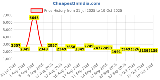 myntra.com LULU & SKY Women Straight Fit Highly Distressed Heavy Fade Jeans lulu & sky Price History Graph from 31 Jul 2025 to 18 Oct 2025