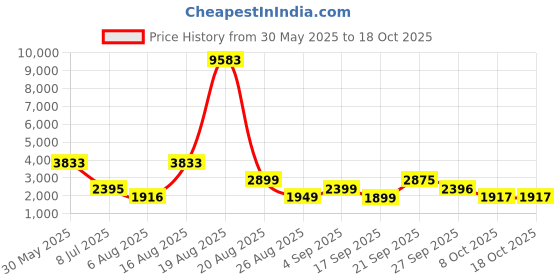 myntra.com LULU & SKY Women Straight Fit Highly Distressed Light Fade Stretchable Jeans lulu & sky Price History Graph from 30 May 2025 to 17 Oct 2025