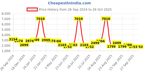 myntra.com LULU & SKY Women Straight Fit Jeans lulu & sky Price History Graph from 26 Sep 2024 to 24 Oct 2025