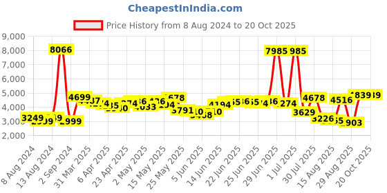 myntra.com LULU & SKY Women Straight Fit Low-Rise Cargos lulu & sky Price History Graph from 8 Aug 2024 to 20 Oct 2025